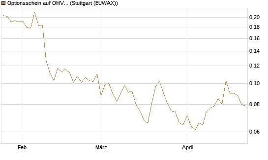 Optionsschein auf OMV [Erste Group Bank AG] Chart