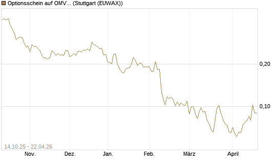 Optionsschein auf OMV [Erste Group Bank AG] Chart
