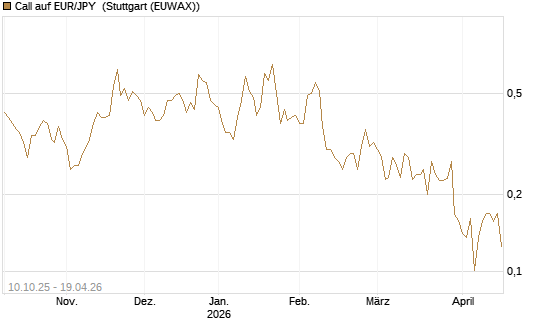 Call auf EUR/JPY [Vontobel] Chart