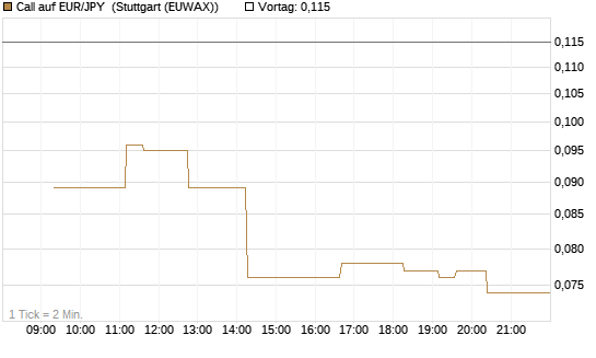 Call auf EUR/JPY [Vontobel] Chart