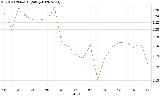 Call auf EUR/JPY [Vontobel] Chart