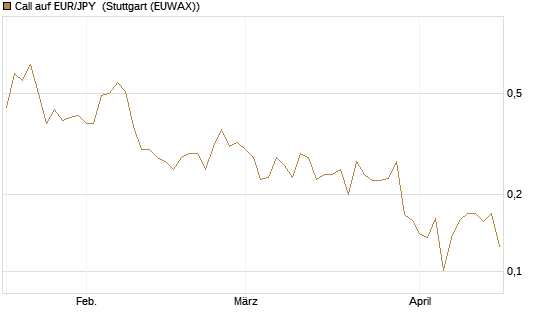 Call auf EUR/JPY [Vontobel] Chart