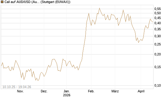 Call auf AUD/USD (Australischer Dollar / US-Dollar) [Vontobel] Chart