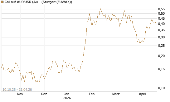 Call auf AUD/USD (Australischer Dollar / US-Dollar) [Vontobel] Chart