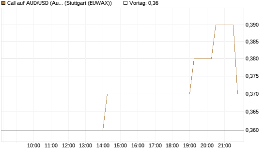 Call auf AUD/USD (Australischer Dollar / US-Dollar) [Vontobel] Chart