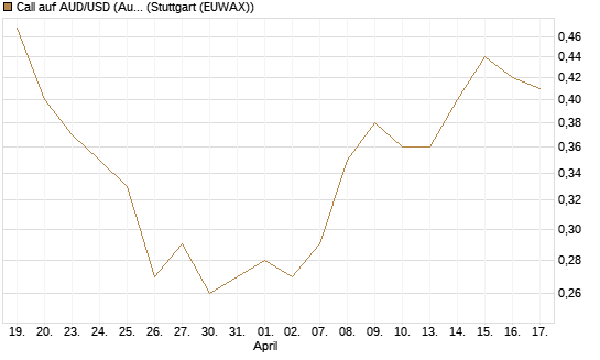 Call auf AUD/USD (Australischer Dollar / US-Dollar) [Vontobel] Chart