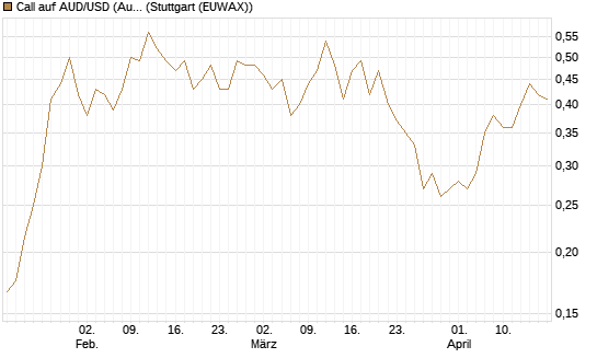 Call auf AUD/USD (Australischer Dollar / US-Dollar) [Vontobel] Chart
