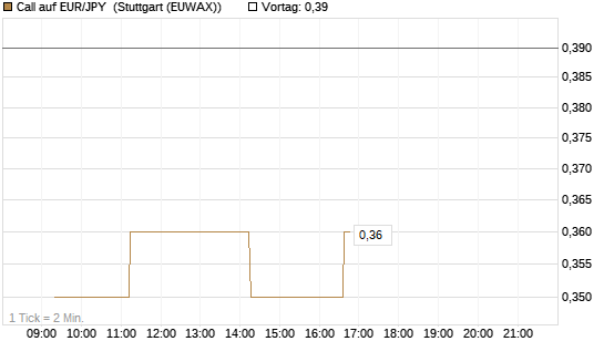 Call auf EUR/JPY [Vontobel] Chart