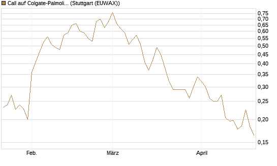 Call auf Colgate-Palmolive [Vontobel] Chart