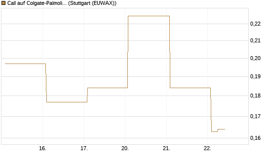 Call auf Colgate-Palmolive [Vontobel] Chart
