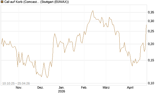 Call auf Korb (Comcast, Versant Media) [Vontobel] Chart
