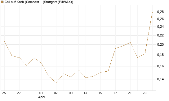 Call auf Korb (Comcast, Versant Media) [Vontobel] Chart