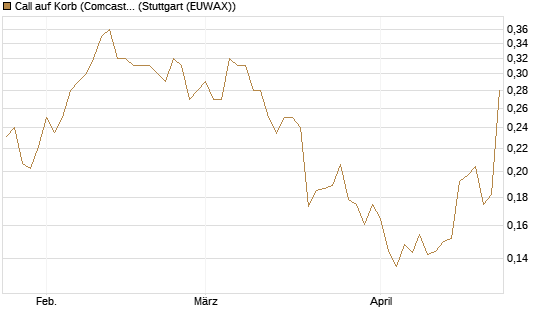 Call auf Korb (Comcast, Versant Media) [Vontobel] Chart