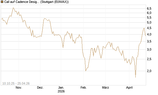 Call auf Cadence Design [Vontobel] Chart