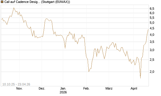 Call auf Cadence Design [Vontobel] Chart