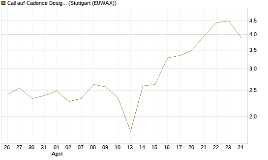 Call auf Cadence Design [Vontobel] Chart