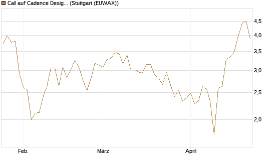 Call auf Cadence Design [Vontobel] Chart