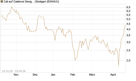 Call auf Cadence Design [Vontobel] Chart