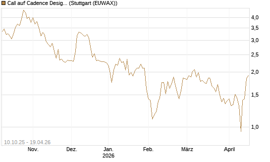 Call auf Cadence Design [Vontobel] Chart