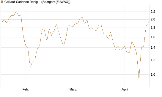 Call auf Cadence Design [Vontobel] Chart