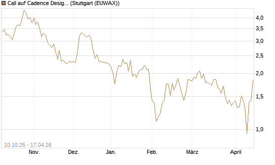 Call auf Cadence Design [Vontobel] Chart