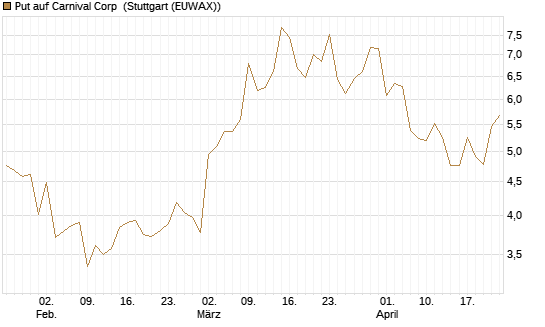 Put auf Carnival Corp [Vontobel] Chart