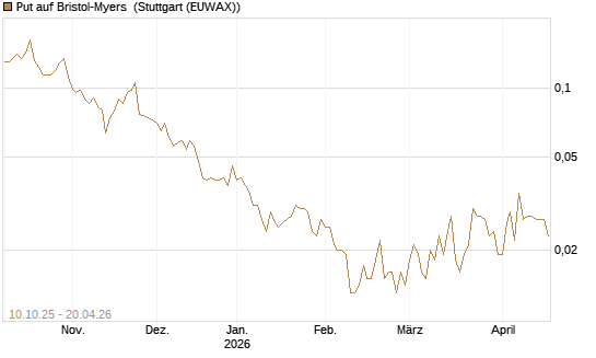 Put auf Bristol-Myers [Vontobel] Chart