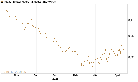 Put auf Bristol-Myers [Vontobel] Chart