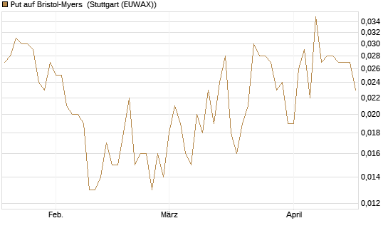 Put auf Bristol-Myers [Vontobel] Chart