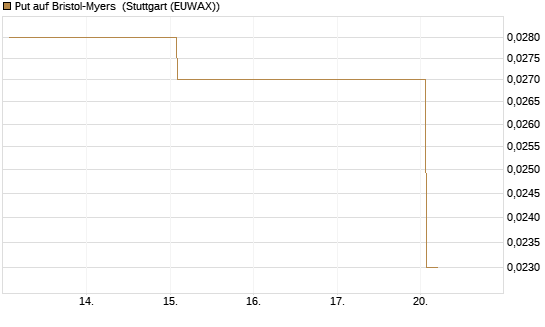 Put auf Bristol-Myers [Vontobel] Chart