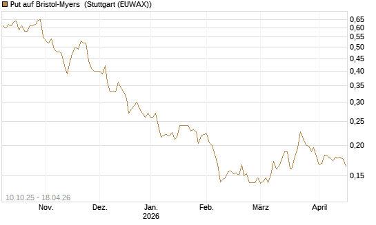 Put auf Bristol-Myers [Vontobel] Chart