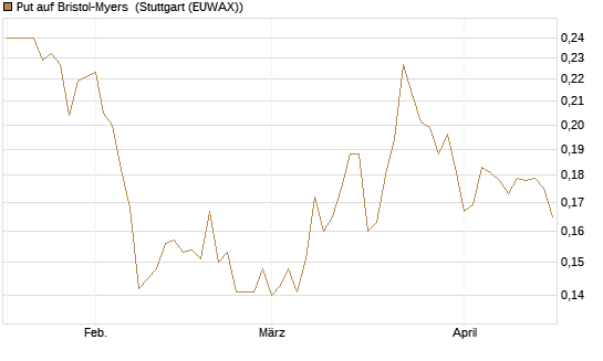 Put auf Bristol-Myers [Vontobel] Chart