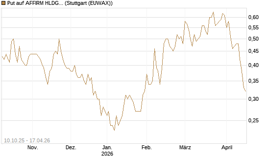 Put auf AFFIRM HLDGS A [Vontobel] Chart