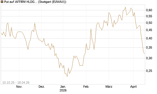 Put auf AFFIRM HLDGS A [Vontobel] Chart