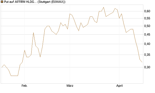 Put auf AFFIRM HLDGS A [Vontobel] Chart