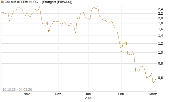 Call auf AFFIRM HLDGS A [Vontobel] Chart