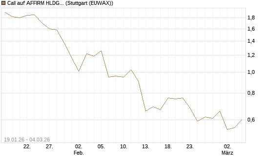 Call auf AFFIRM HLDGS A [Vontobel] Chart