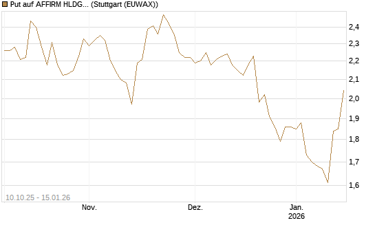 Put auf AFFIRM HLDGS A [Vontobel] Chart