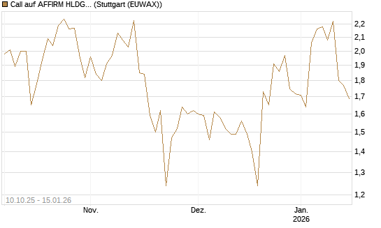 Call auf AFFIRM HLDGS A [Vontobel] Chart