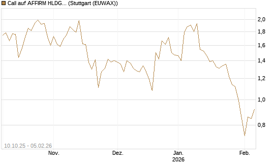 Call auf AFFIRM HLDGS A [Vontobel] Chart