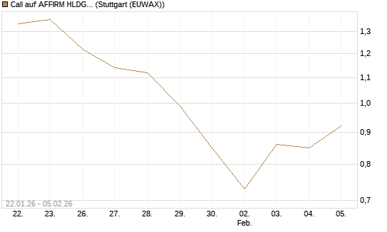 Call auf AFFIRM HLDGS A [Vontobel] Chart