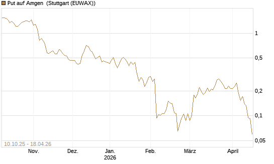 Put auf Amgen [Vontobel] Chart