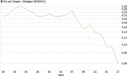 Put auf Amgen [Vontobel] Chart