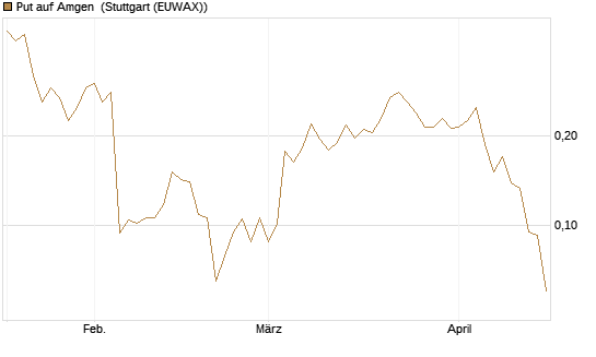 Put auf Amgen [Vontobel] Chart
