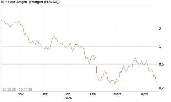 Put auf Amgen [Vontobel] Chart