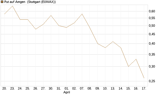 Put auf Amgen [Vontobel] Chart