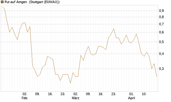 Put auf Amgen [Vontobel] Chart