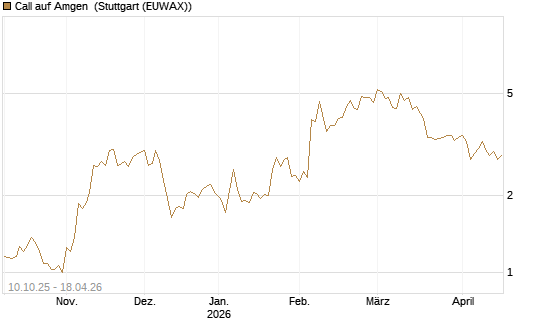 Call auf Amgen [Vontobel] Chart