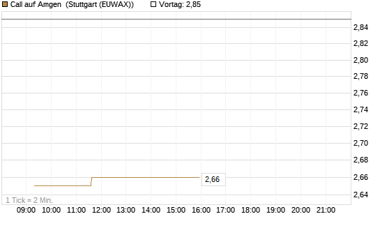 Call auf Amgen [Vontobel] Chart