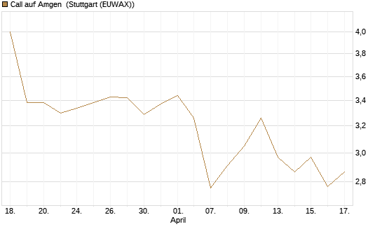 Call auf Amgen [Vontobel] Chart